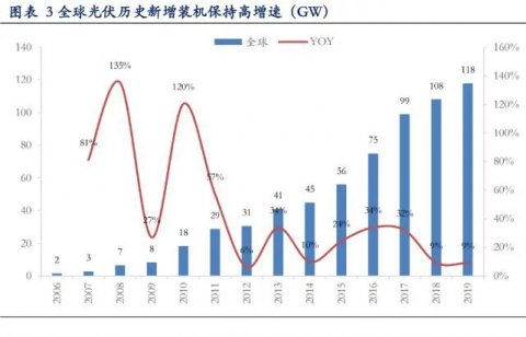 海外光伏需求數(shù)據(jù)不弱，好于市場預(yù)期